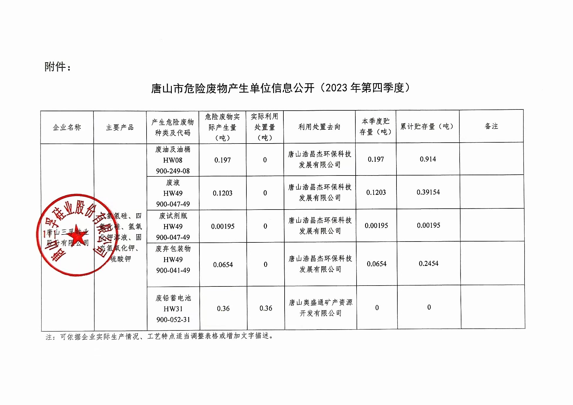 唐山三孚硅業股份有限公司2023年4季度危險廢物信息公開.jpg