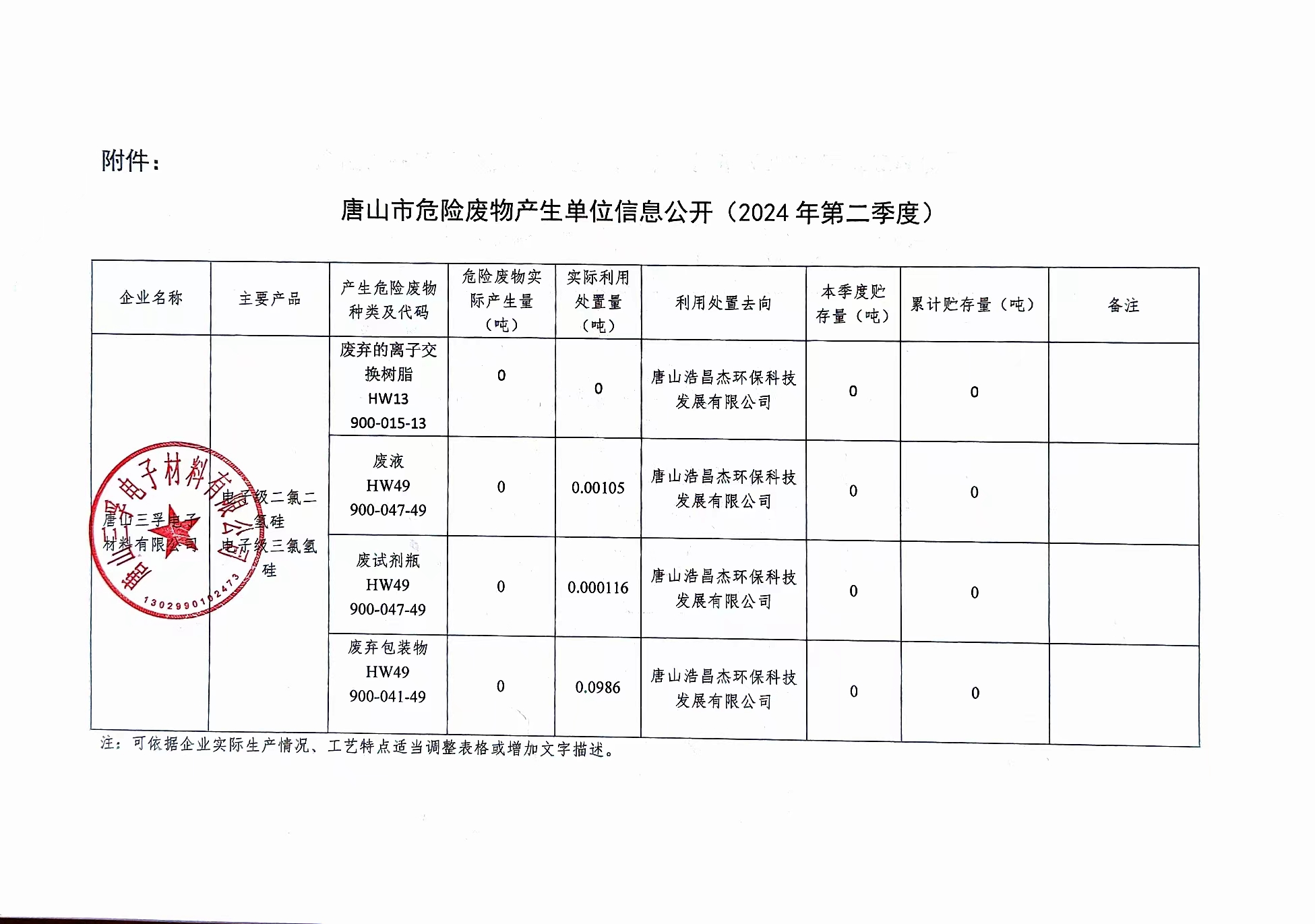唐山三孚電子材料有限公司2024年二季度危險廢物信息公開.jpg