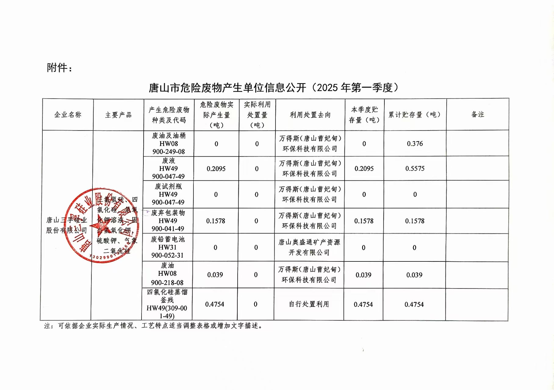 唐山三孚硅業股份有限公司2025年一季度危險廢物信息公開.jpg