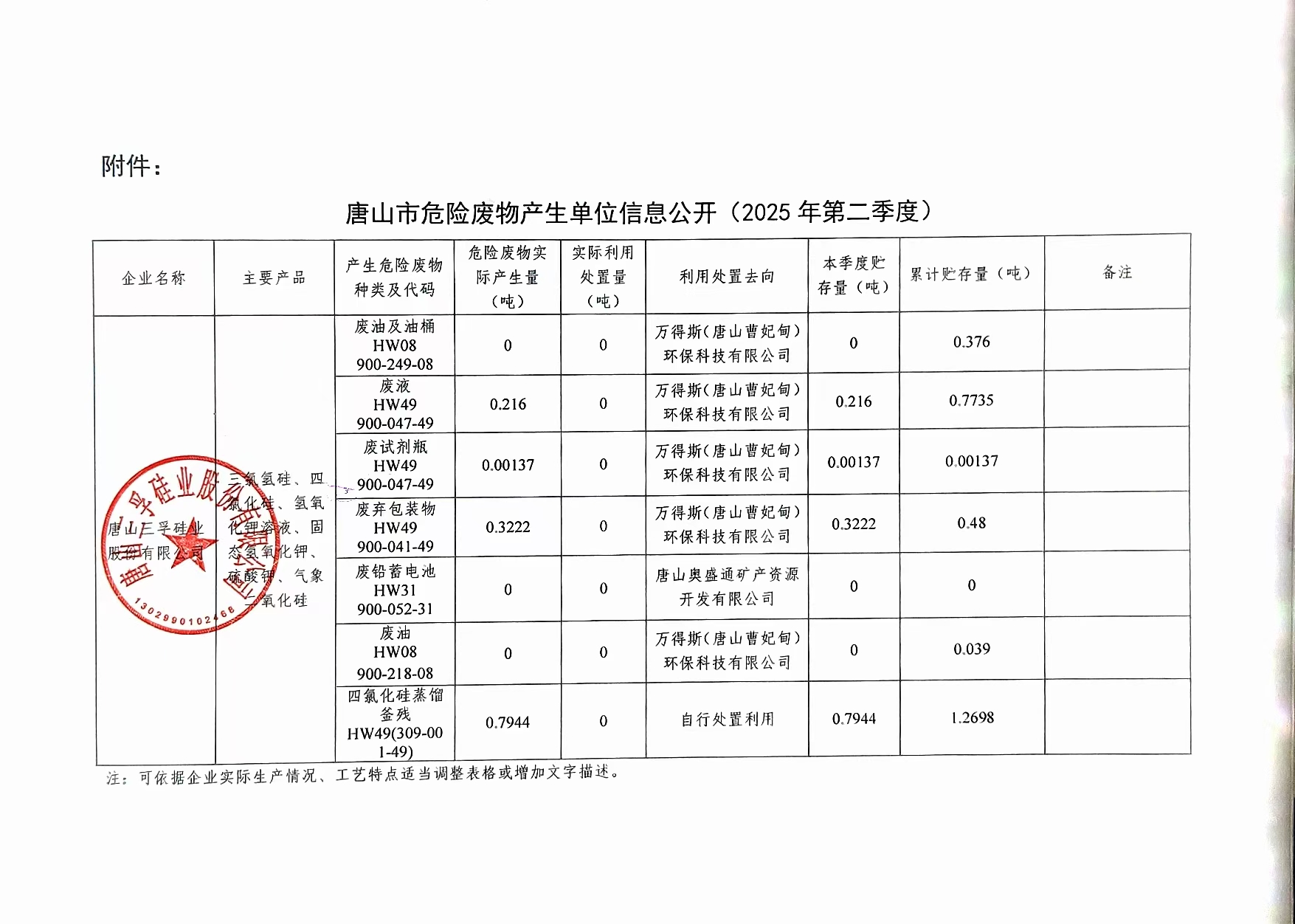 唐山三孚硅業股份有限公司2025年第二季度危險廢物信息公開.jpg
