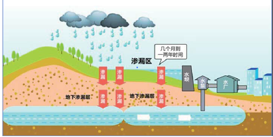 地表水凈化和生態(tài)恢復(fù)技術(shù)和工程實(shí)施-