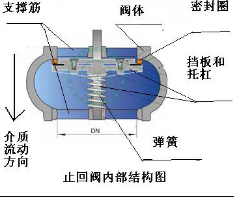 一篇文章讓你看懂常用消防閥門(mén)工作原理- 一篇文章讓你看懂常用消防閥門(mén)工作原理-