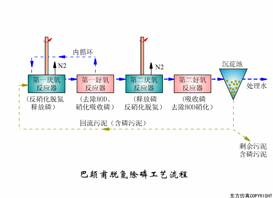 看圖秒懂污水處理工藝流程-