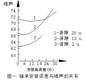 電機(jī)中的噪聲讀不懂？鑒別與控制怎么做？-