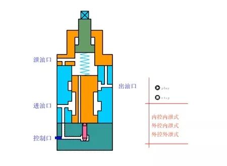 看圖秒懂 20種液壓元件的工作原理動態圖第二期-