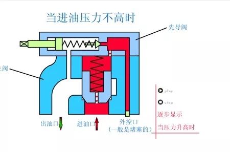 看圖秒懂 20種液壓元件的工作原理動態圖第二期-
