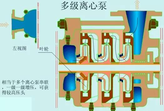看圖秒懂 17種泵的工作原理及性能特點展示圖-