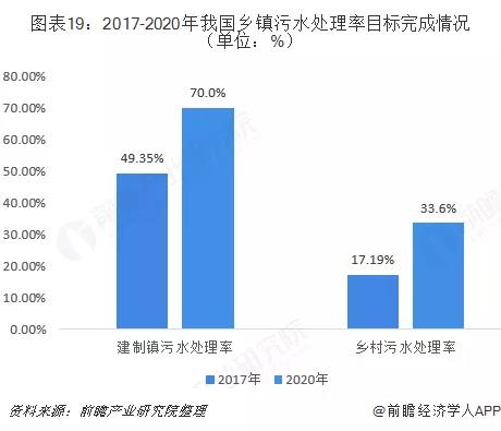 村鎮污水處理市場前景可觀，未來千億規模值得把握！-