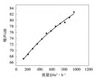 新型止回閥穩(wěn)態(tài)噪聲特性分析-