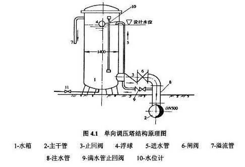 這篇有關水錘的文章 , 值得你一看-