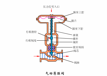 經驗丨搞清控制閥故障狀態，保障裝置故障安全-