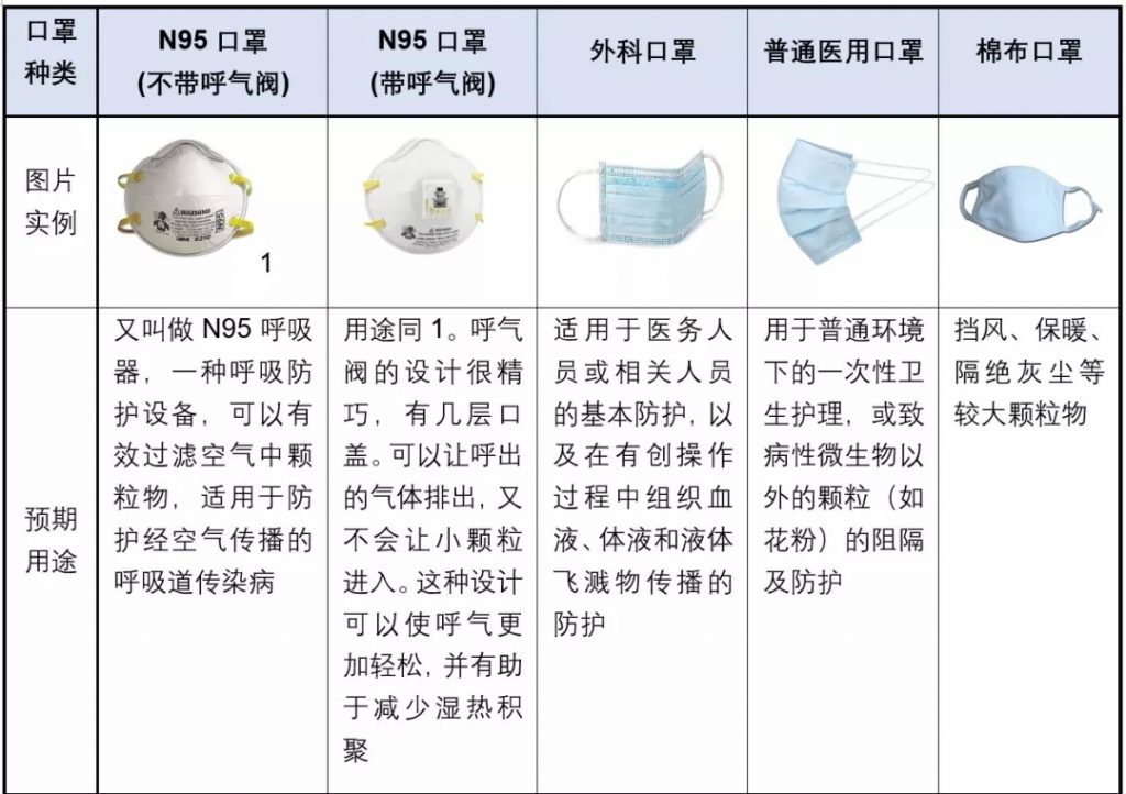口罩也帶有閥門？專家：就診患者不應(yīng)佩戴有呼吸閥口罩-