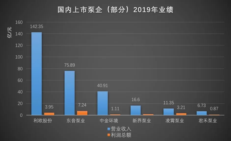 國內(nèi)部分上市泵企2019年營收數(shù)據(jù)-
