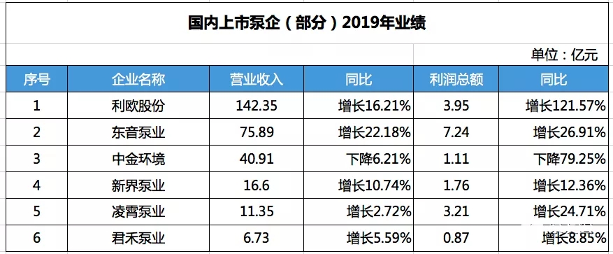 國內(nèi)部分上市泵企2019年營收數(shù)據(jù)-