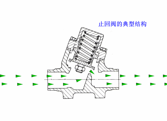 各種閥門工作原理動態圖及試壓方法（1）-