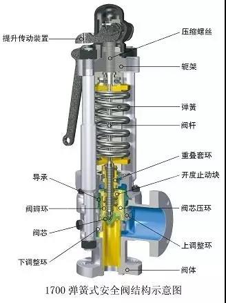 電廠常用的閥門有哪些？用在哪兒？這次真的總結全了-