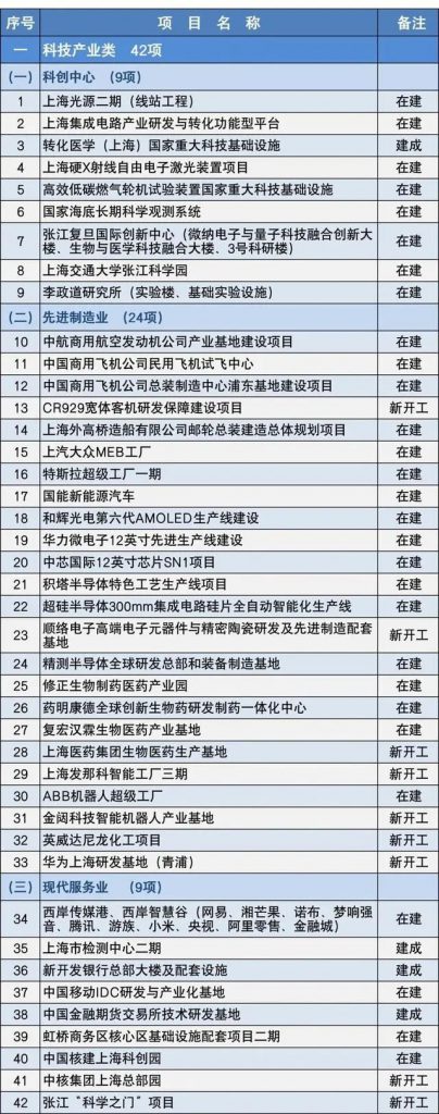 2020上海市重大建設項目清單，包含十幾個水處理項目-