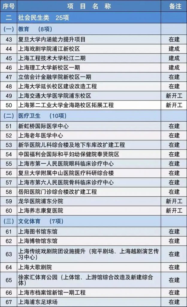 2020上海市重大建設項目清單，包含十幾個水處理項目-