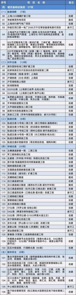 2020上海市重大建設項目清單，包含十幾個水處理項目-