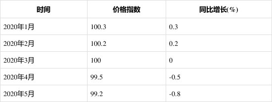 2020年1-5月泵、閥門、壓縮機及類似機械制造工業生產者出廠價格指數統計分析-