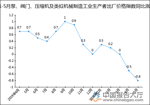 2020年1-5月泵、閥門、壓縮機及類似機械制造工業生產者出廠價格指數統計分析-