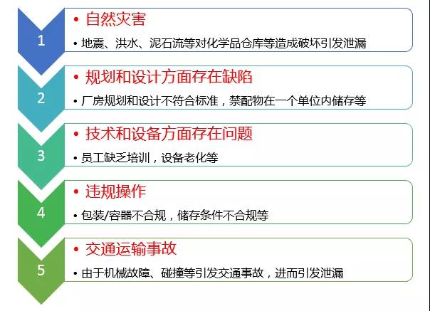危險化學品泄漏應如何科學處置？-