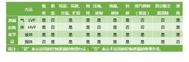 危險化學品泄漏應如何科學處置？-
