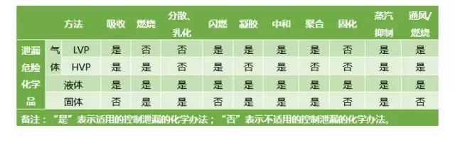 危險化學品泄漏應如何科學處置？-