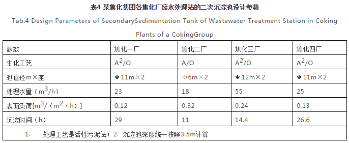 對焦化廢水處理的幾點認識-