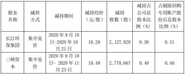 節能國禎：長江環保集團、三峽資本減持計劃完成 減持股份數量約491萬股-