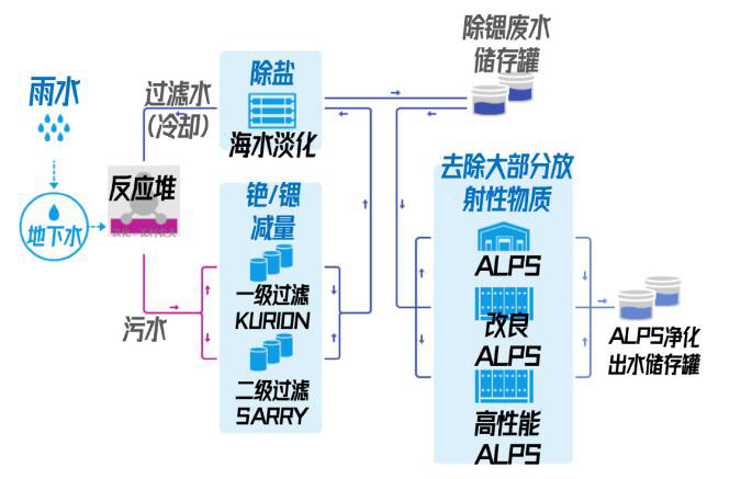 日本福島的核廢水是怎么處理的？-