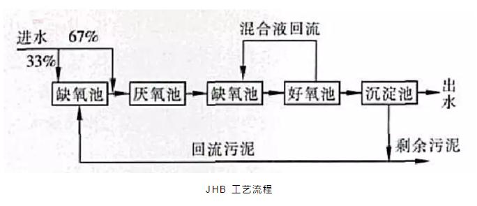 關于a2o改良工藝的詳解！-