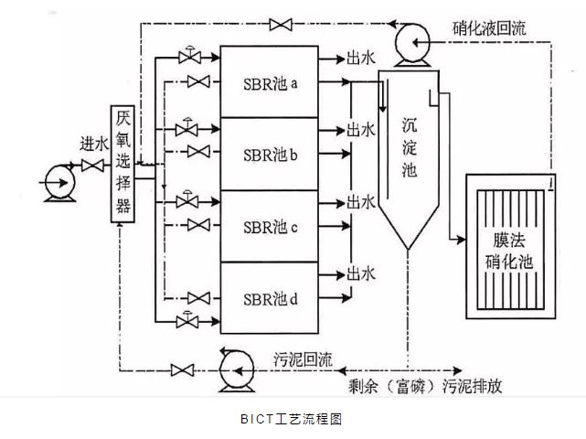 關于a2o改良工藝的詳解！-