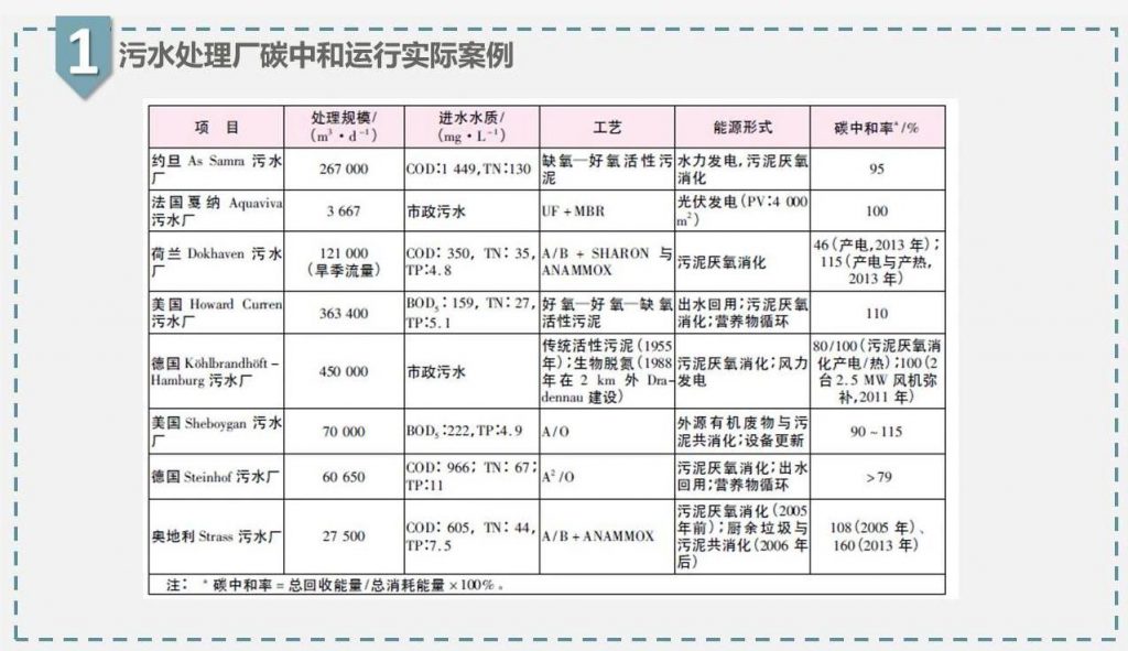 帶你走近碳中和污水處理廠-