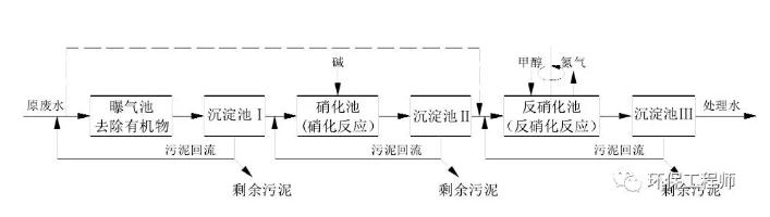 生化法除氨氮的技術匯總！-