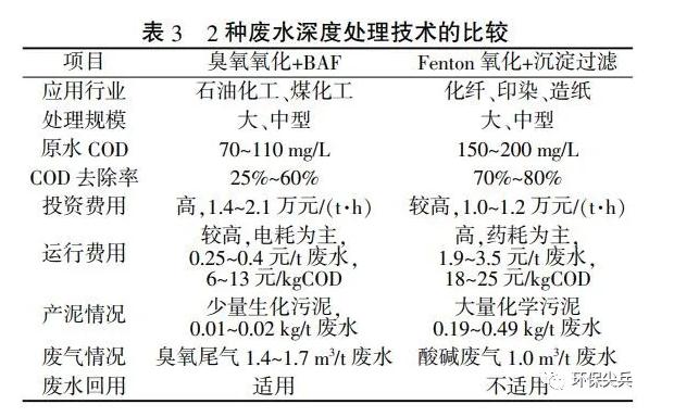 深度剖析 | 臭氧+baf和芬頓+沉淀在深度處理上的不同- 深度剖析 | 臭氧+baf和芬頓+沉淀在深度處理上的不同-