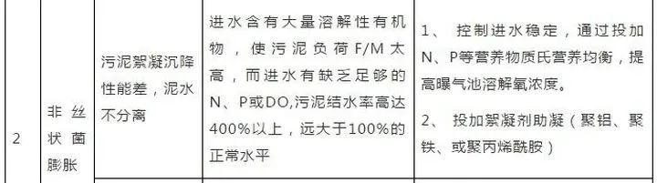 污水處理常見問題及解決方案匯總-