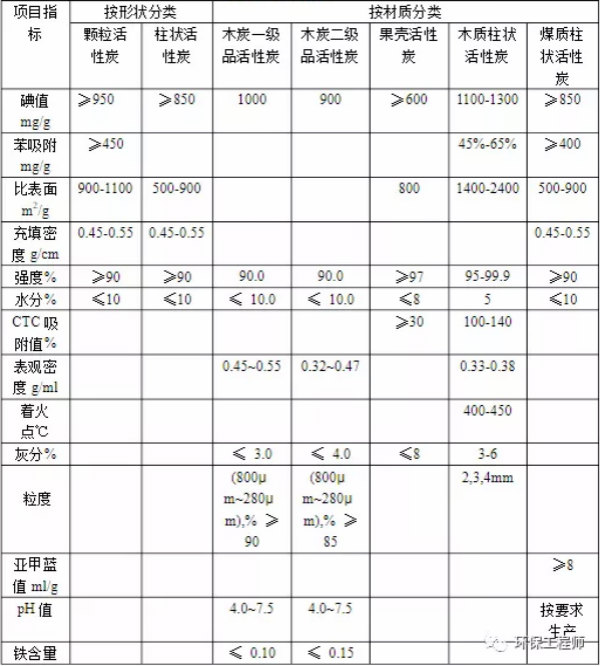 如何選擇活性炭？一文帶你看懂！-