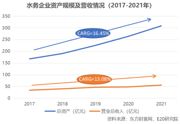 利潤(rùn)增速不足營(yíng)收一半，水務(wù)企業(yè)何去何從？-