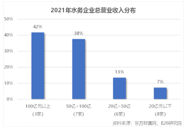 利潤(rùn)增速不足營(yíng)收一半，水務(wù)企業(yè)何去何從？-