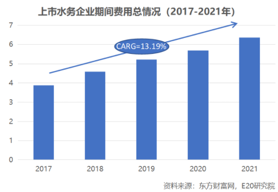 利潤(rùn)增速不足營(yíng)收一半，水務(wù)企業(yè)何去何從？-