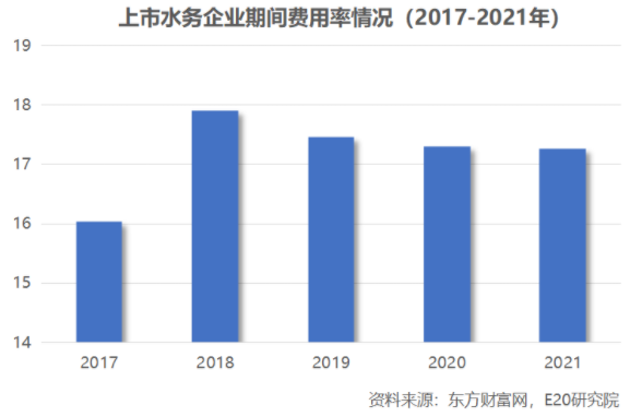 利潤(rùn)增速不足營(yíng)收一半，水務(wù)企業(yè)何去何從？-
