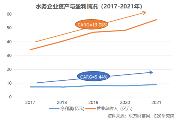 利潤(rùn)增速不足營(yíng)收一半，水務(wù)企業(yè)何去何從？-