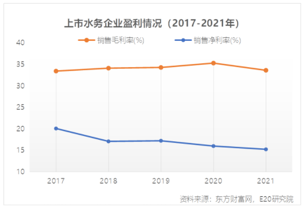 利潤(rùn)增速不足營(yíng)收一半，水務(wù)企業(yè)何去何從？-