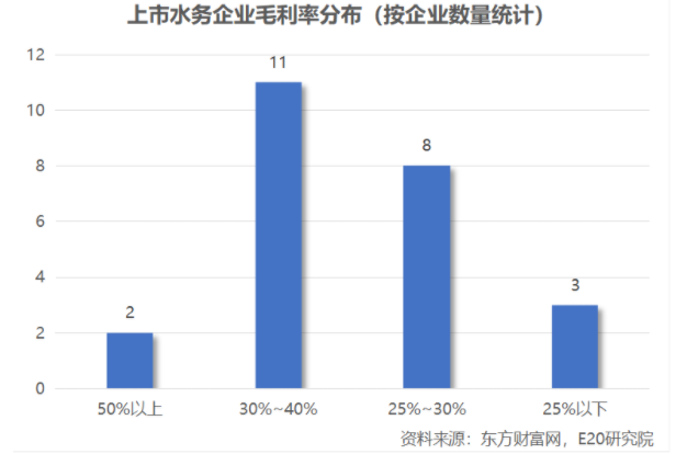 利潤(rùn)增速不足營(yíng)收一半，水務(wù)企業(yè)何去何從？-