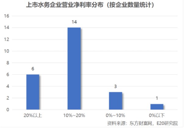 利潤(rùn)增速不足營(yíng)收一半，水務(wù)企業(yè)何去何從？-