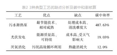 城鎮污水處理廠節能減碳實現路徑與技術探討-