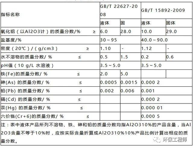 使用不合格PAC導(dǎo)致出水TP超標(biāo) 污水處理廠被通報(bào)！-