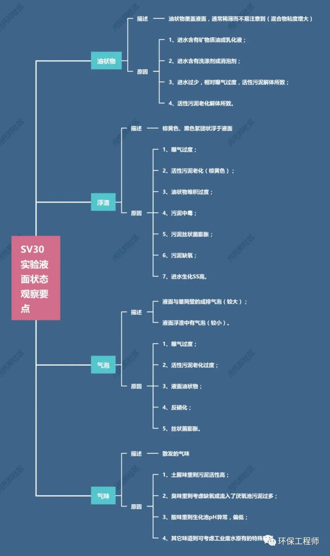 如何通過SV30，來判斷生化池運行狀態？我整理了一份對應關系圖！-