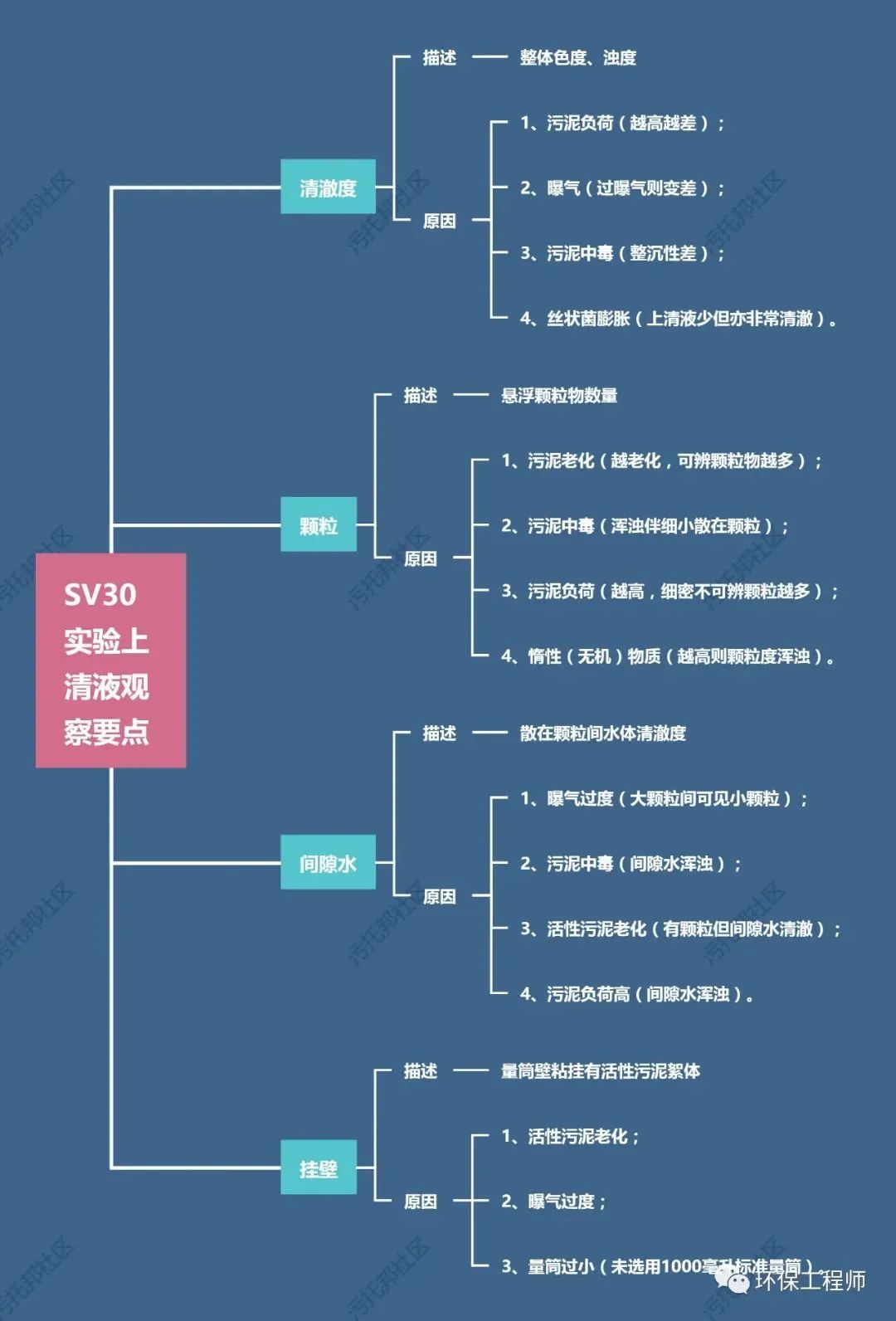 如何通過SV30，來判斷生化池運行狀態？我整理了一份對應關系圖！-